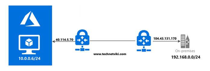 Implementing Azure Site To Site VPN